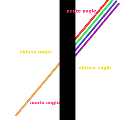 angle description